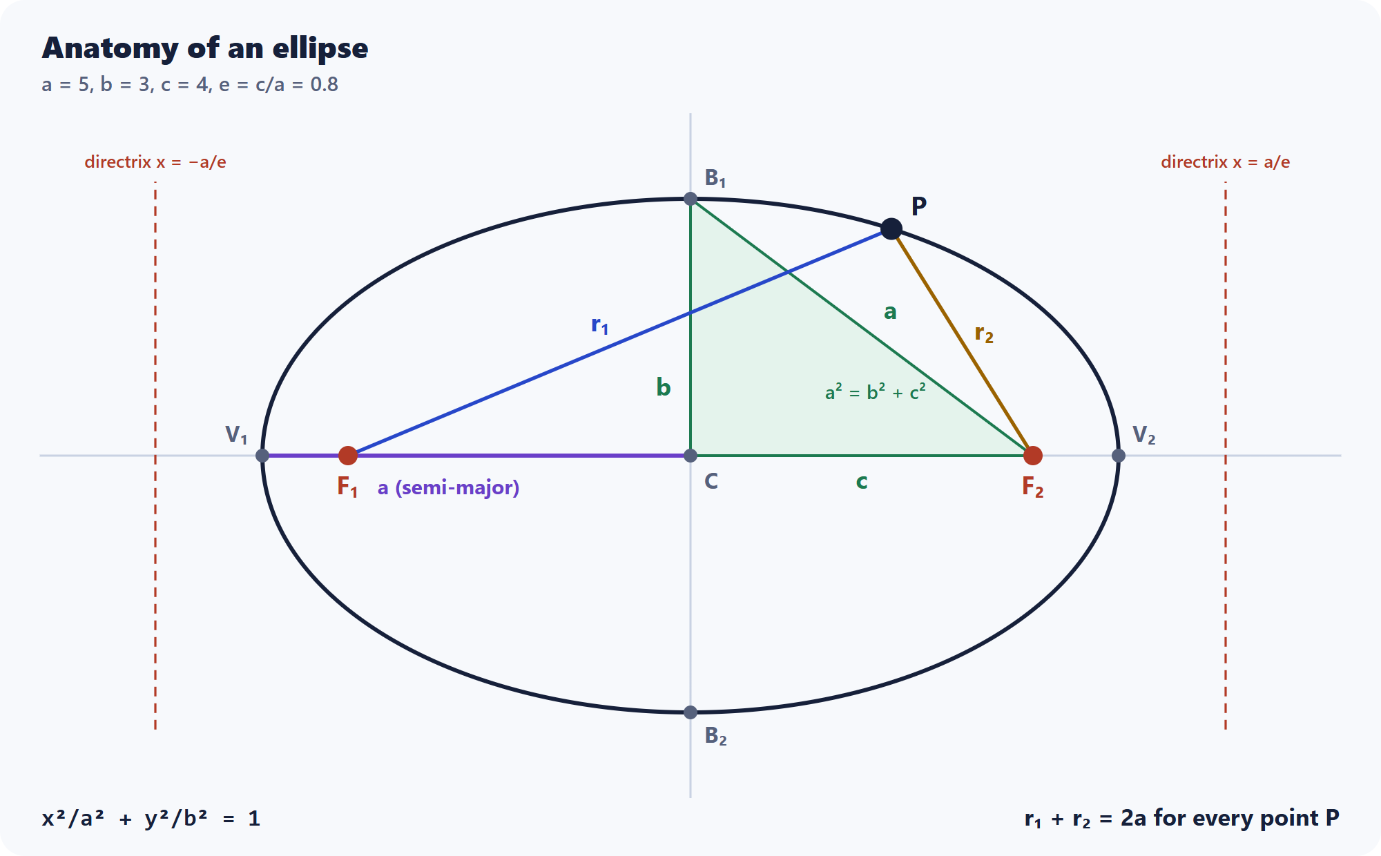 Anatomy of an ellipse