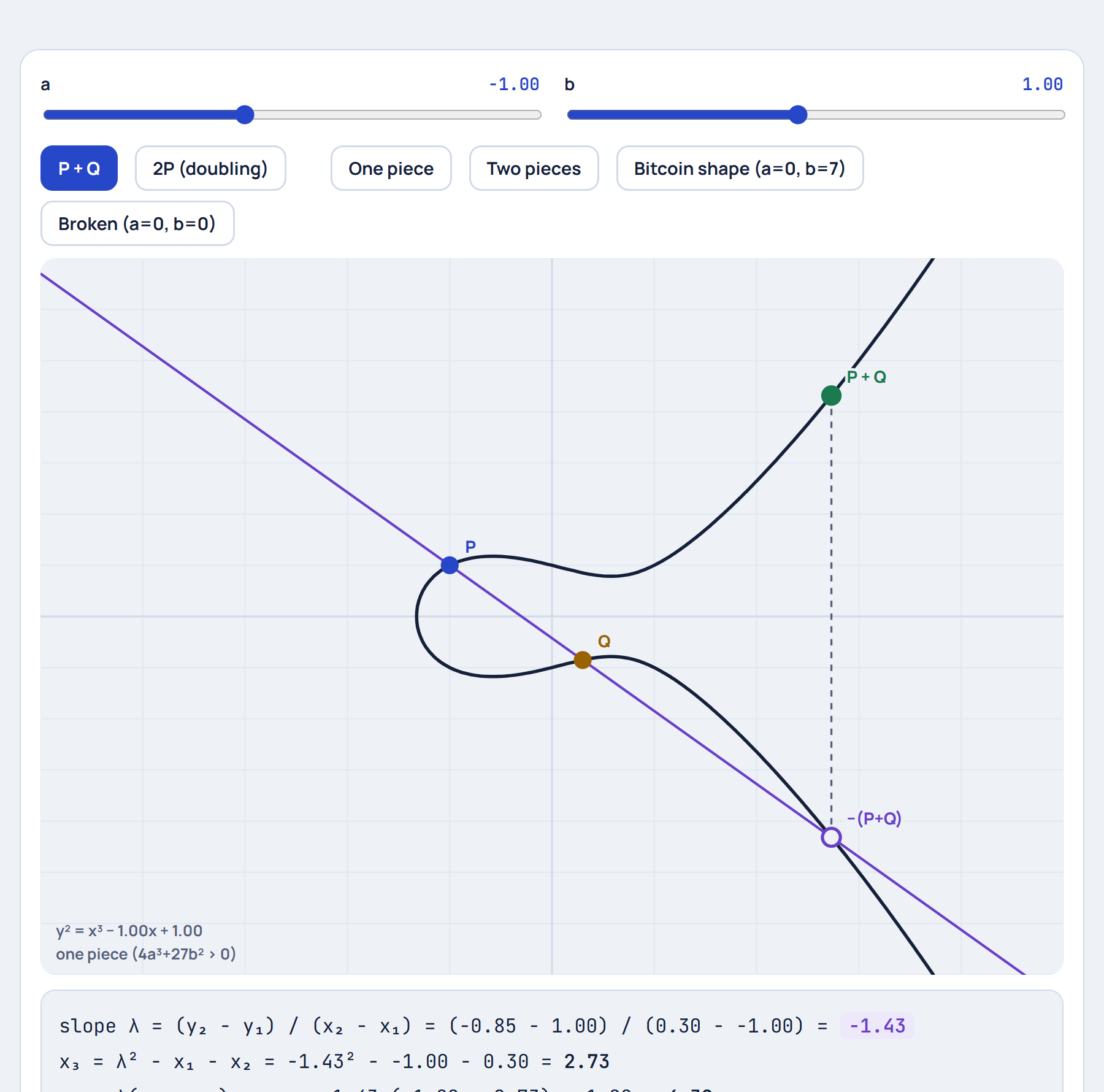 Adding points on an elliptic curve
