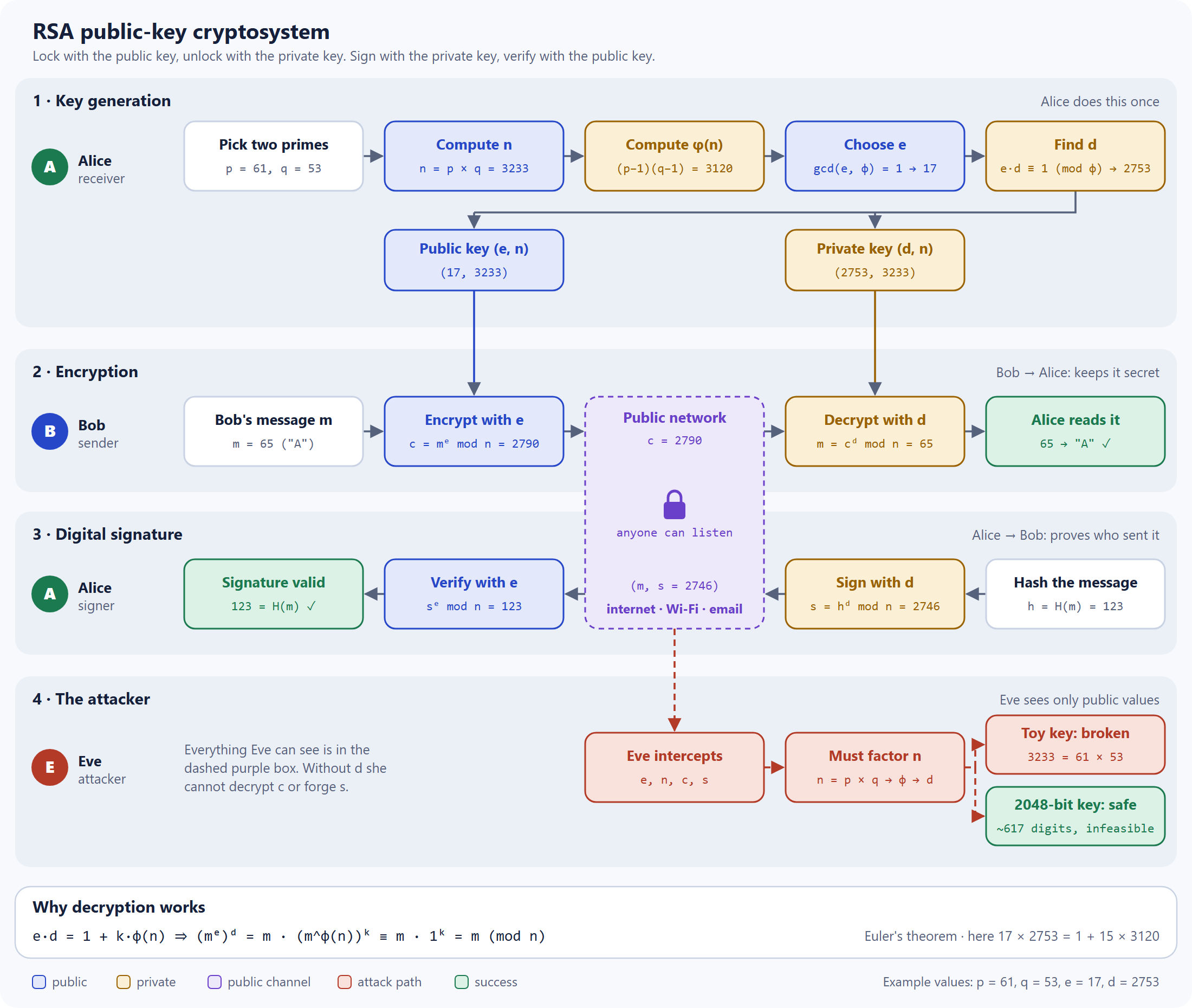 RSA architecture